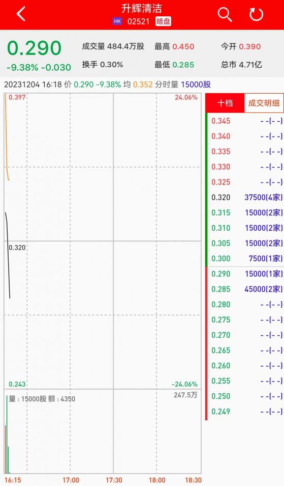 新股暗盤 | 升輝清潔(02521)暗盤盤初下跌超9% 每手虧225港元