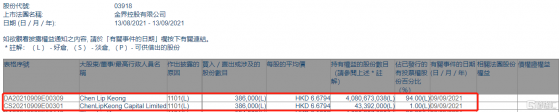 金界控股(03918.HK)獲Chen Lip Keong增持38.6萬股