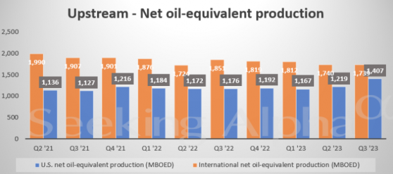 雪佛龍(CVX.US)Q3盈利不及預期 赫斯(HES.US)收購案或受影響