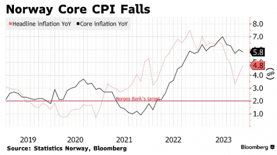 挪威核心通脹放緩超預期 央行加息可能性降低