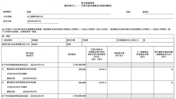 天工國際(00826)連續兩日回購共100萬股 合計耗資232.23萬港元