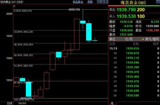 國際金價可能在1933美元附近尋獲支撐