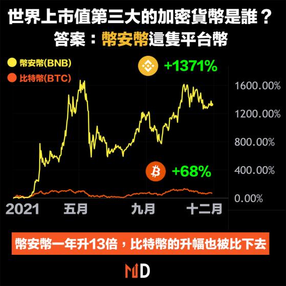 【炒幣熱潮】世界上市值第三大的加密貨幣「幣安幣」，今年升幅達到13.7倍