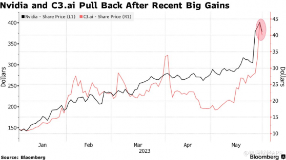 英偉達(NVDA.US)創1月以來最大單日跌幅 AI熱潮遭遇挫折