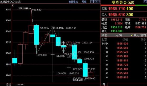 國際金價短線有望反彈到1975美元