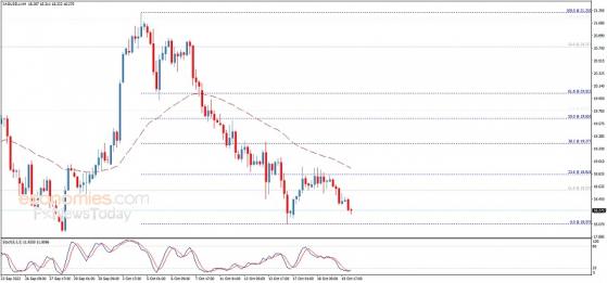 為更大跌勢做好準備！白銀日內交易分析：銀價恐再大跌2%