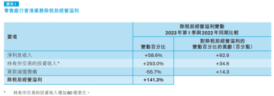 香港金管局：香港銀行體系維持穩健 零售銀行淨息差第1季擴大至1.56%