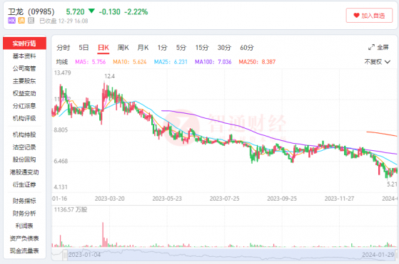 價漲量縮 “辣條一哥”衛龍(09985)何時走出低谷？