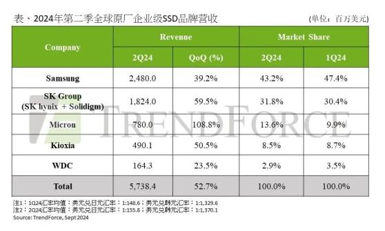 集邦諮詢：AI需求推動企業級SSD二季度合約價環比增長25%