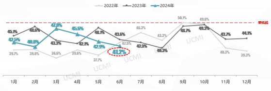 中國汽車流通協會：6月份中國二手車經理人指數爲41.2% 同比下降2.4個百分點