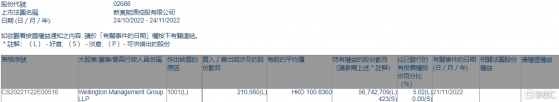 新奧能源(02688.HK)獲Wellington Management Group LLP增持21.1萬股