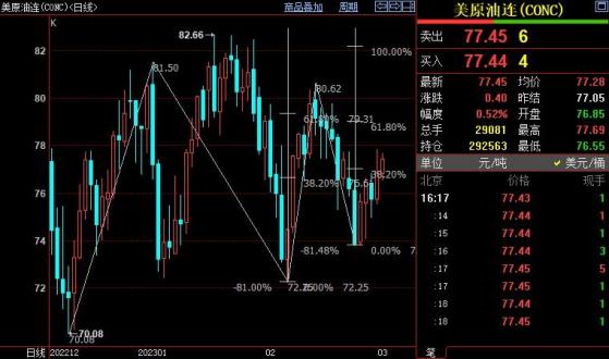 NYMEX原油上看78.97美元