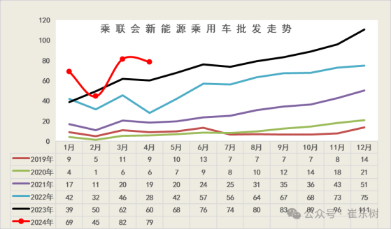 崔東樹：被抑制需求釋放 部分降價觀望羣體開始購車 4月新能源車零售小幅回暖