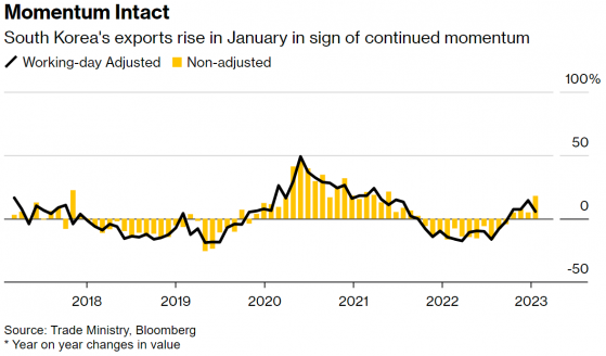全球經濟出現改善信號？芯片需求推動韓國1月出口超預期
