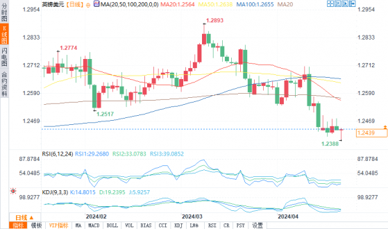 英鎊技術分析：英鎊/美元、歐元/英鎊、英鎊/日元