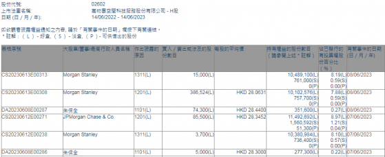 董事長朱保全斥資971萬港元增持萬物雲(02602) 時 大小摩減持逾1300萬港元