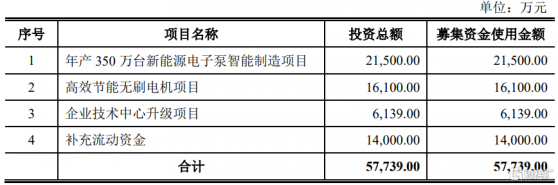 湘油泵(603319.SH)：擬發行可轉債募資不超5.77億元 用於年產350萬台新能源電子泵智能製造項目等