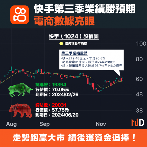 【港股業績】快手第三季業績勝預期，電商數據亮眼