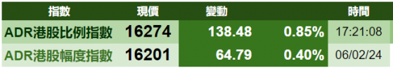 智通ADR統計 | 2月7日