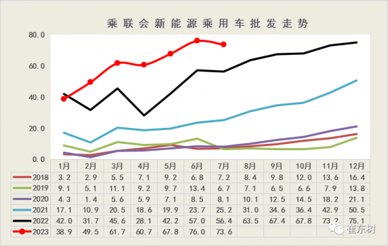 崔東樹：7月新能源車市場換購較強 拉動插混強勢增長