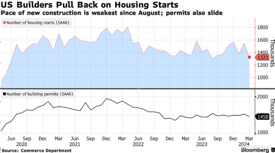 美國房地產市場復甦遇阻 新屋開工率跌至7個月低點