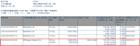 小摩增持萬科企業(02202)約389.92萬股 每股作價約4.58港元