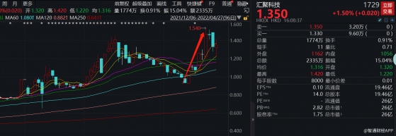 從投資者拒絕要約說起，探尋彙聚科技(01729)年內漲超136%的秘密