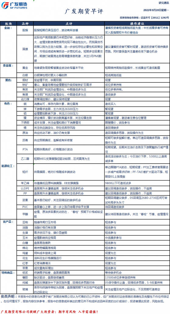 廣發期貨早評：一張圖盡覽3月28日股指、國債、黑色、有色、化工、輕工、農產品、能源和貴金屬預測 