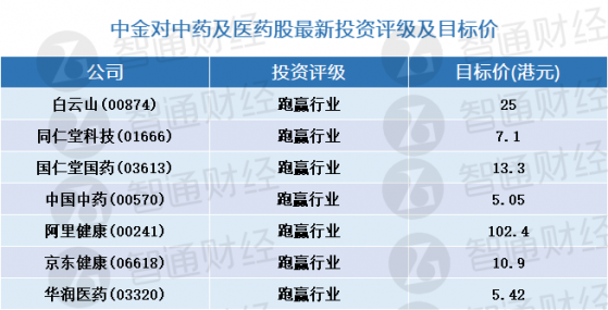 中金：醫保政策支持中藥發展  建議關注白雲山(00874)及同仁堂科技(01666)等