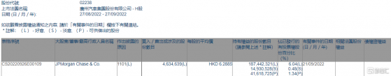 廣汽集團(02238.HK)獲摩根大通增持463.46萬股