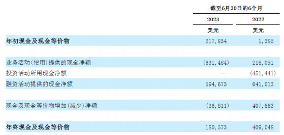 美股新股前瞻|成立僅2年的富原集團赴美IPO：年賺850萬美元≠現金流充裕