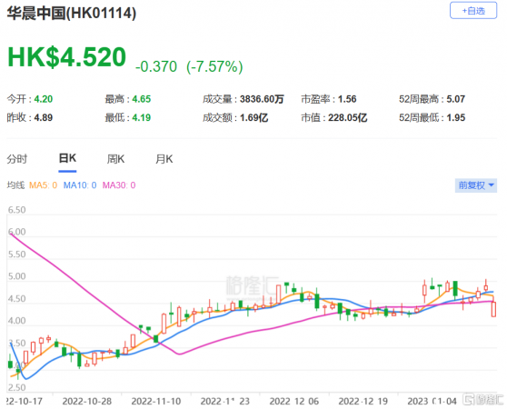 花旗：華晨中國(1114.HK)宣派特別股息遜預期 予目標價7.1港元