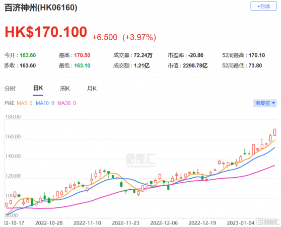 里昂：維持百濟神州(6160.HK)買入評級 目標價上調至209港元