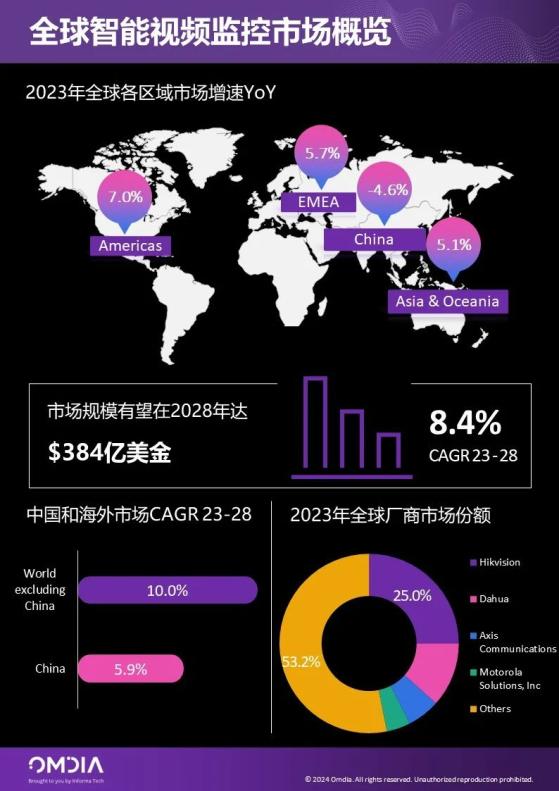 Omdia：2023年全球智能視頻監控市場規模達256億美金 同比提升1.7%