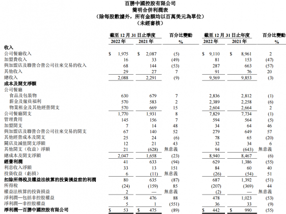 肯德基真的香！“瘋四文學”助推百勝中國(09987)加速擴店 今年萬店可期？