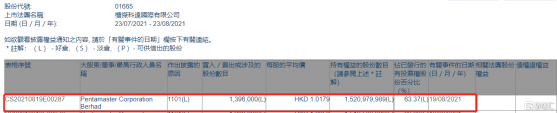 檳傑科達(01665.HK)獲Pentamaster Corporation Berhad增持139.6萬股