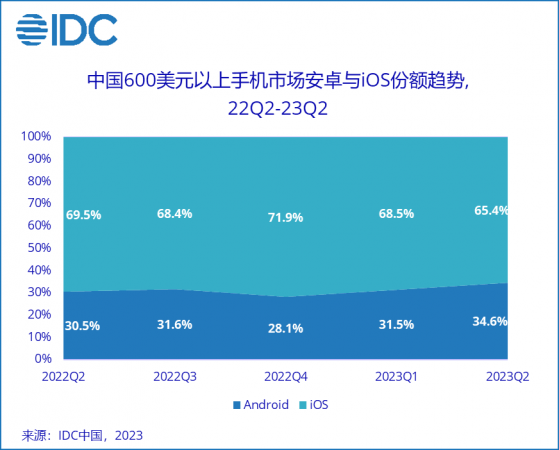 IDC：iPhone 15全面升級 但面臨更大挑戰