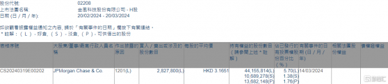 金風科技(02208.HK)遭摩根大通減持282.78萬股