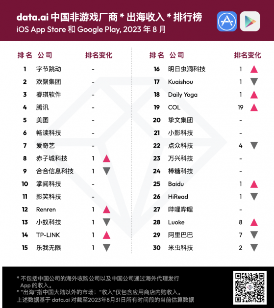 8月中國非遊戲廠商出海收入排行榜出爐 騰訊(00700)位居榜四