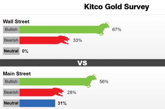 Kitco黃金調查：唱多聲響起！黃金看漲情緒驟然升溫 這一情形或引發爆炸性行情