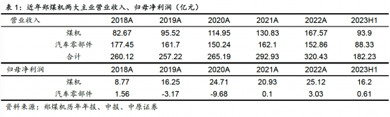 鄭煤機（00564）業績AB面：煤機亮眼 汽零難解盈利焦慮