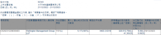 Wellington Management Group LLP增持太平洋航運(02343)約517.36萬股 每股作價約2.63港元