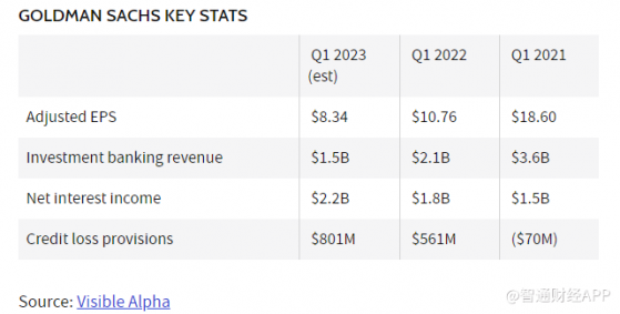 財報前瞻 | 交易和投行業務遭遇“滑鐵盧” 高盛(GS.US)Q1利潤或縮水22%