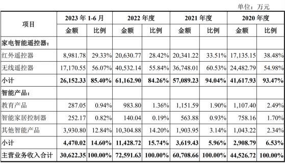 A股申購 | 辰奕智能(301578.SZ)開啓申購 主要從事智能遙控器和智能產品的產研銷