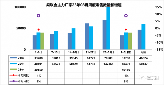 崔東樹：8月1-6日全國乘用車廠家批發21.2萬輛 較上月同期下降6%