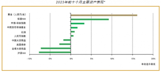 世界黃金協會：上游需求出現季節性下降 中國央行再次出手購金