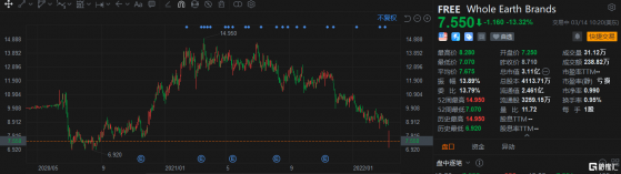 美股異動 | Whole Earth Brands(FREE.US)跌13.32% 第四季度出現意外虧損
