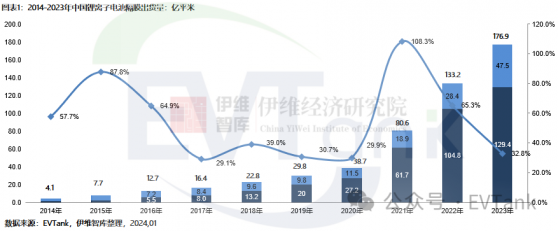 EVTank：2023年中國鋰離子電池隔膜出貨量同比增長32.8%至176.9億平米 全球佔比突破83%