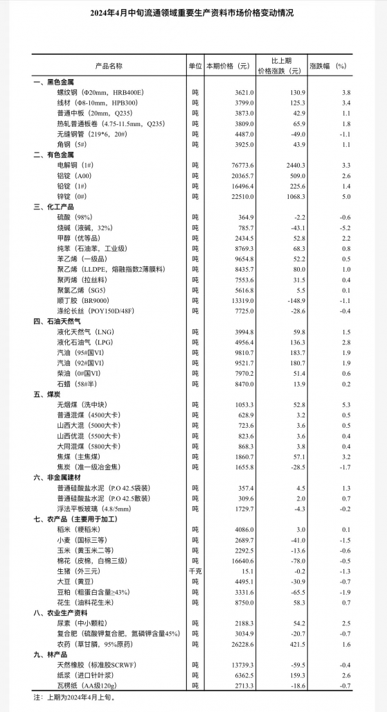 國家統計局：4月中旬生豬價格較上旬環比下降1.3%