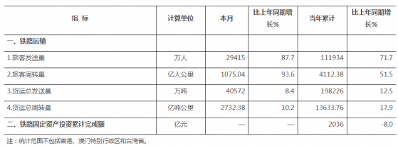 國家鐵路局：5月全國鐵路發送旅客量同比增87.7%，貨運總發送量增8.4%